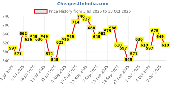 myntra.com WROGN Drop-Shoulder Sleeves Pure Cotton Oversized T-shirt wrogn Price History Graph from 3 Jul 2025 to 4 Oct 2025
