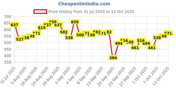 myntra.com WROGN Drop-Shoulder Sleeves Pure Cotton Oversized T-shirt wrogn Price History Graph from 31 Jul 2025 to 13 Oct 2025