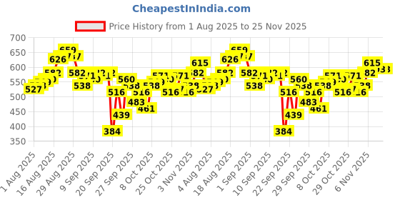 myntra.com WROGN Drop-Shoulder Sleeves Pure Cotton Oversized T-shirt wrogn Price History Graph from 1 Aug 2025 to 25 Nov 2025