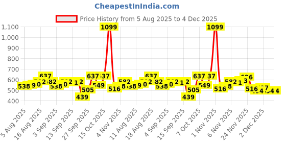 myntra.com WROGN Drop-Shoulder Sleeves Pure Cotton Oversized T-shirt wrogn Price History Graph from 5 Aug 2025 to 4 Dec 2025