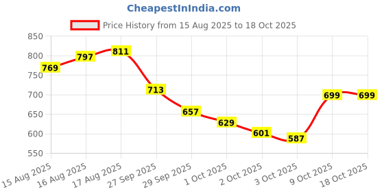 myntra.com WROGN Drop-Shoulder Sleeves Pure Cotton Oversized T-shirt wrogn Price History Graph from 15 Aug 2025 to 18 Oct 2025