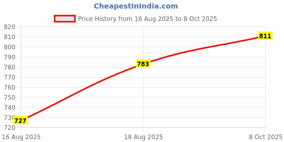 myntra.com WROGN Drop-Shoulder Sleeves Pure Cotton Oversized T-shirt wrogn Price History Graph from 16 Aug 2025 to 8 Oct 2025