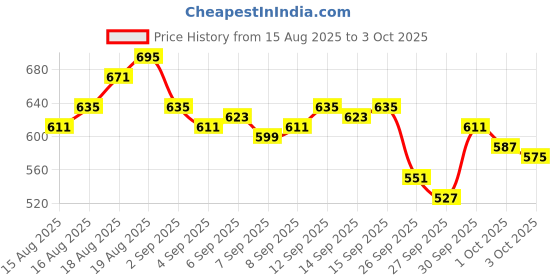 myntra.com WROGN Drop-Shoulder Sleeves Pure Cotton Oversized T-shirt wrogn Price History Graph from 15 Aug 2025 to 3 Oct 2025