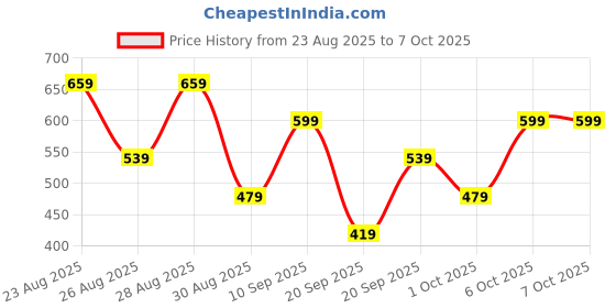 myntra.com WROGN Drop-Shoulder Sleeves Pure Cotton Oversized T-shirt wrogn Price History Graph from 23 Aug 2025 to 4 Oct 2025