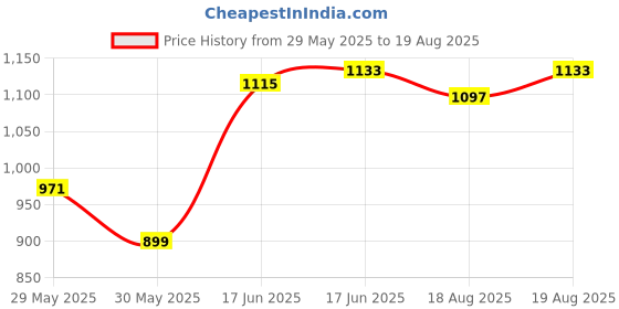 myntra.com WROGN Drop-Shoulder Sleeves Pure Cotton Polo Collar Oversized T-shirt wrogn Price History Graph from 29 May 2025 to 19 Aug 2025
