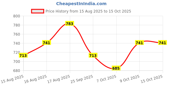 myntra.com WROGN Drop-Shoulder Sleeves Pure Cotton Raw Edge Oversized T-shirt wrogn Price History Graph from 15 Aug 2025 to 15 Oct 2025