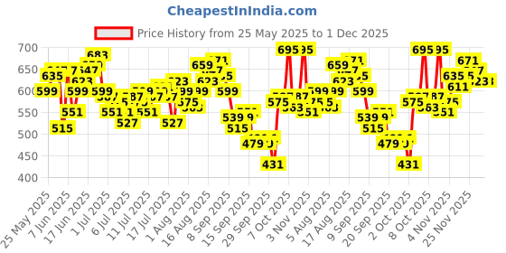myntra.com WROGN Drop-Shoulder Sleeves Pure Cotton T-shirt wrogn Price History Graph from 25 May 2025 to 30 Nov 2025