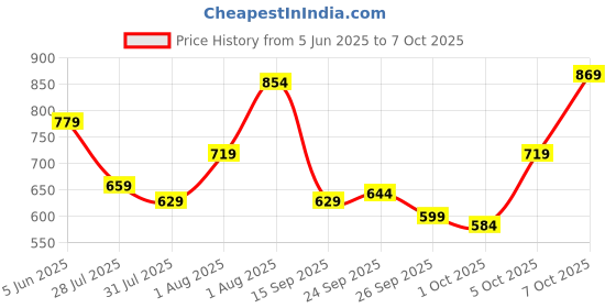 myntra.com WROGN Drop-Shoulder Sleeves Stretchable Jeans wrogn Price History Graph from 5 Jun 2025 to 7 Oct 2025