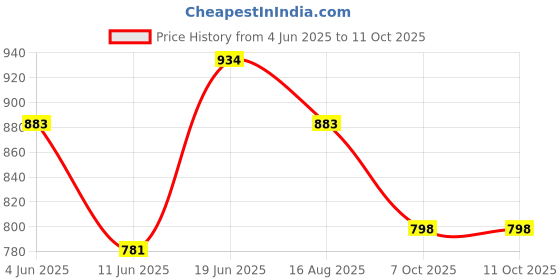 myntra.com WROGN Drop-Shoulder Sleeves Washed Effect Pure Cotton Oversized T-shirt wrogn Price History Graph from 4 Jun 2025 to 11 Oct 2025