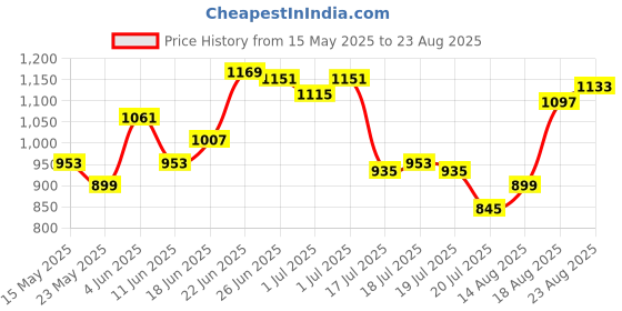 myntra.com WROGN Embroidered Polo Collar Drop-Shoulder Sleeves Pure Cotton Oversized T-shirt wrogn Price History Graph from 15 May 2025 to 23 Aug 2025