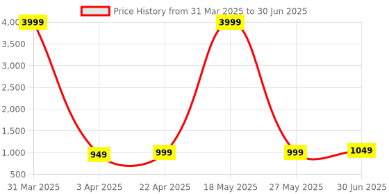 myntra.com WROGN Ergonomic Padded Shoulder Strap Backpack wrogn Price History Graph from 31 Mar 2025 to 30 Jun 2025