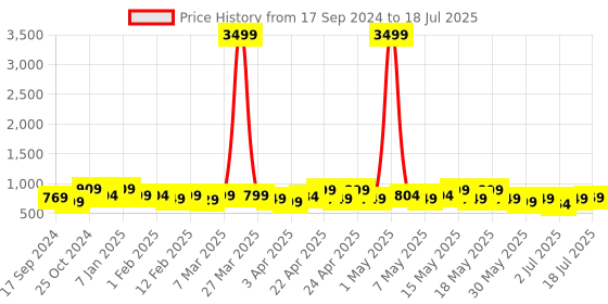myntra.com WROGN Ergonomic Water Resistant Backpack with Reflective Strip & Rain Cover wrogn Price History Graph from 17 Sep 2024 to 7 Jul 2025