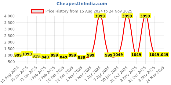 myntra.com WROGN Ergonomic Water Resistant Backpack with Reflective Strip & Rain Cover wrogn Price History Graph from 15 Aug 2024 to 24 Nov 2025