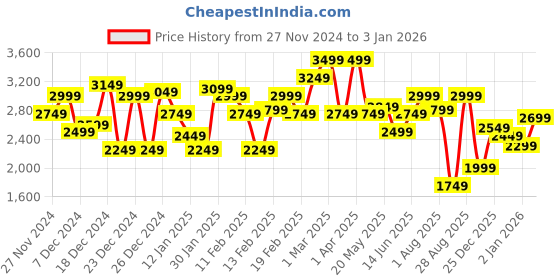 myntra.com WROGN Faux Fur Trim Tailored Jacket wrogn Price History Graph from 27 Nov 2024 to 2 Jan 2026