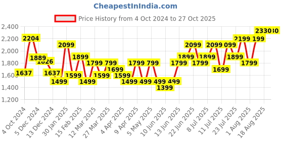 myntra.com WROGN Flow Cabin Trolley Suitcase - Volume 35 litres wrogn Price History Graph from 4 Oct 2024 to 27 Oct 2025