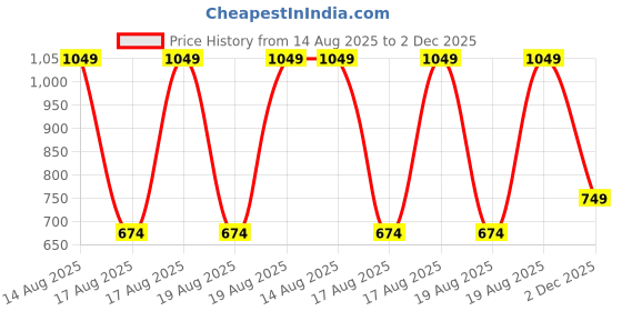 myntra.com WROGN Geometric Printed Polo Collar Slim Fit T-shirt wrogn Price History Graph from 14 Aug 2025 to 2 Dec 2025