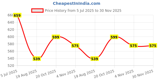 myntra.com WROGN Geometric Printed Round Neck Slim Fit T-shirt wrogn Price History Graph from 5 Jul 2025 to 30 Nov 2025