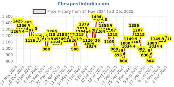 myntra.com WROGN Geometric Self Design Drop-Shoulder Sleeves Oversized Casual Shirt wrogn Price History Graph from 14 Nov 2024 to 2 Dec 2025