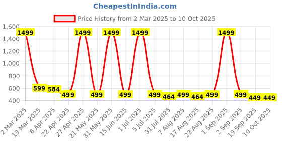 myntra.com WROGN Glide Waist Bag wrogn Price History Graph from 2 Mar 2025 to 10 Oct 2025