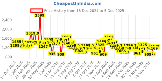 myntra.com WROGN Goofy Printed Oversized Hooded Pullover Sweatshirt wrogn Price History Graph from 18 Dec 2024 to 5 Dec 2025