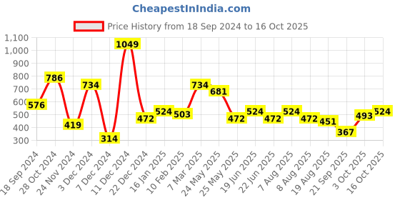 myntra.com WROGN Graphic Printed Casual T-shirt wrogn Price History Graph from 18 Sep 2024 to 16 Oct 2025