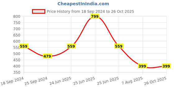 myntra.com WROGN Graphic Printed Cotton T-shirt wrogn Price History Graph from 18 Sep 2024 to 26 Oct 2025