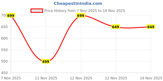 myntra.com WROGN Graphic Printed Cotton T-shirt wrogn Price History Graph from 7 Nov 2025 to 19 Nov 2025