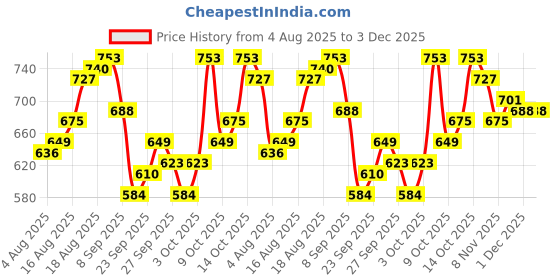 myntra.com WROGN Graphic Printed Drop-Shoulder Pure Cotton Oversized T-shirt wrogn Price History Graph from 4 Aug 2025 to 3 Dec 2025