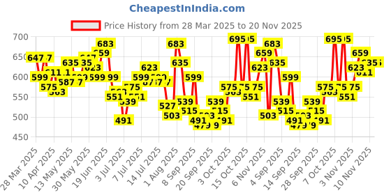 myntra.com WROGN Graphic Printed Drop-Shoulder Sleeves Pure Cotton Oversized T-shirt wrogn Price History Graph from 28 Mar 2025 to 19 Nov 2025