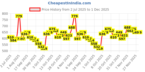 myntra.com WROGN Graphic Printed Drop-Shoulder Sleeves Pure Cotton Oversized T-shirt wrogn Price History Graph from 2 Jul 2025 to 1 Dec 2025