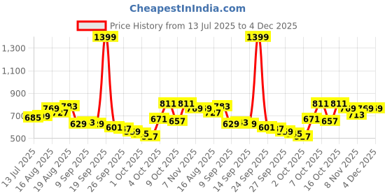 myntra.com WROGN Graphic Printed Drop-Shoulder Sleeves Pure Cotton Oversized T-shirt wrogn Price History Graph from 13 Jul 2025 to 4 Dec 2025