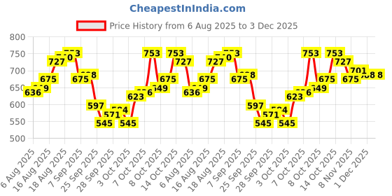 myntra.com WROGN Graphic Printed Drop-Shoulder Sleeves Pure Cotton Oversized T-shirt wrogn Price History Graph from 6 Aug 2025 to 3 Dec 2025