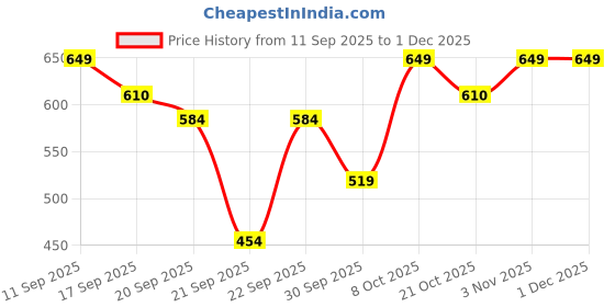 myntra.com WROGN Graphic Printed Drop-Shoulder Sleeves Pure Cotton Oversized T-shirt wrogn Price History Graph from 11 Sep 2025 to 1 Dec 2025