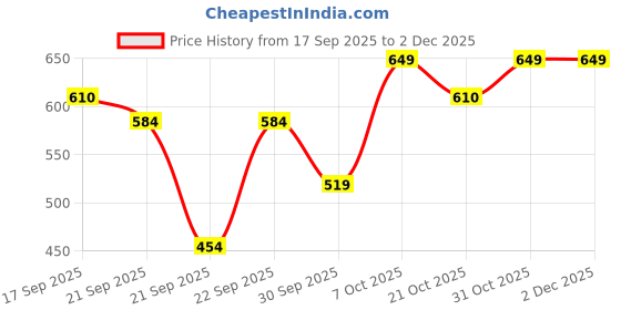 myntra.com WROGN Graphic Printed Drop-Shoulder Sleeves Pure Cotton Oversized T-shirt wrogn Price History Graph from 17 Sep 2025 to 2 Dec 2025