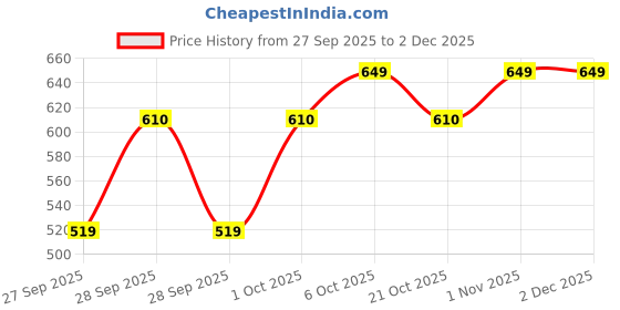 myntra.com WROGN Graphic Printed Drop-Shoulder Sleeves Pure Cotton Oversized T-shirt wrogn Price History Graph from 27 Sep 2025 to 2 Dec 2025