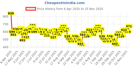 myntra.com WROGN Graphic Printed Drop-Shoulder Sleeves Pure Cotton T-shirt wrogn Price History Graph from 6 Apr 2025 to 25 Nov 2025