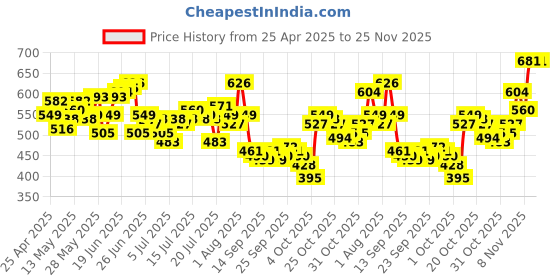 myntra.com WROGN Graphic Printed Drop-Shoulder Sleeves Pure Cotton T-shirt wrogn Price History Graph from 25 Apr 2025 to 25 Nov 2025