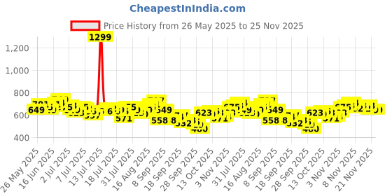 myntra.com WROGN Graphic Printed Drop-Shoulder Sleeves Pure Cotton T-shirt wrogn Price History Graph from 26 May 2025 to 25 Nov 2025