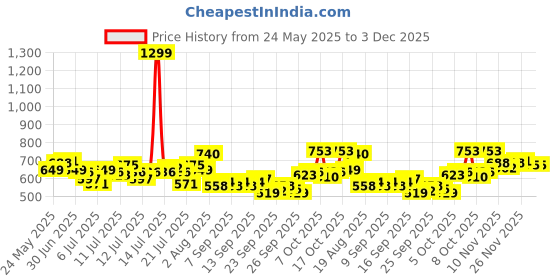 myntra.com WROGN Graphic Printed Drop-Shoulder Sleeves Pure Cotton T-shirt wrogn Price History Graph from 24 May 2025 to 2 Dec 2025