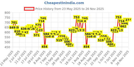 myntra.com WROGN Graphic Printed Drop-Shoulder Sleeves Pure Cotton T-shirt wrogn Price History Graph from 23 May 2025 to 25 Nov 2025