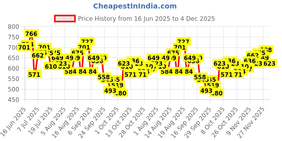 myntra.com WROGN Graphic Printed Drop-Shoulder Sleeves Pure Cotton T-shirt wrogn Price History Graph from 16 Jun 2025 to 4 Dec 2025