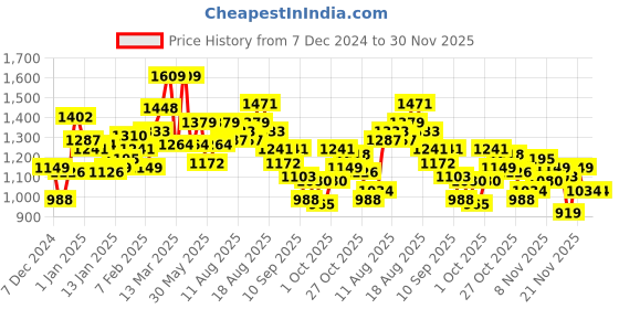 myntra.com WROGN Graphic Printed Oversized Sweatshirt wrogn Price History Graph from 7 Dec 2024 to 29 Nov 2025