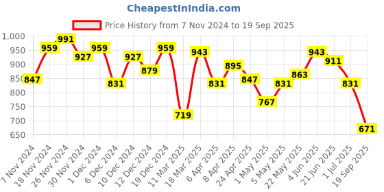 myntra.com WROGN Graphic Printed Polo Collar Slim Fit T-shirt wrogn Price History Graph from 7 Nov 2024 to 19 Sep 2025