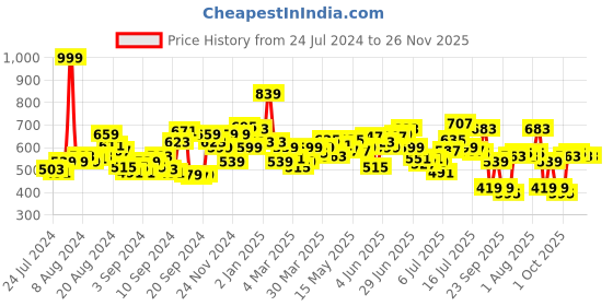 myntra.com WROGN Graphic Printed Pure Cotton Oversized T-shirt wrogn Price History Graph from 24 Jul 2024 to 25 Nov 2025
