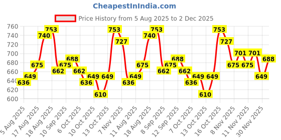 myntra.com WROGN Graphic Printed Pure Cotton Oversized T-shirt wrogn Price History Graph from 5 Aug 2025 to 2 Dec 2025
