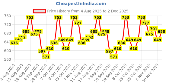 myntra.com WROGN Graphic Printed Pure Cotton Oversized T-shirt wrogn Price History Graph from 4 Aug 2025 to 2 Dec 2025