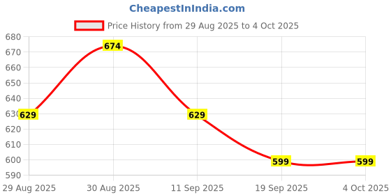 myntra.com WROGN Graphic Printed Pure Cotton Oversized T-shirt wrogn Price History Graph from 29 Aug 2025 to 4 Oct 2025