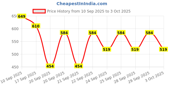 myntra.com WROGN Graphic Printed Pure Cotton Oversized T-shirt wrogn Price History Graph from 10 Sep 2025 to 3 Oct 2025