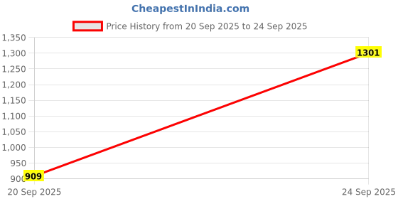 myntra.com WROGN Graphic Printed Pure Cotton Oversized T-shirt wrogn Price History Graph from 20 Sep 2025 to 24 Sep 2025