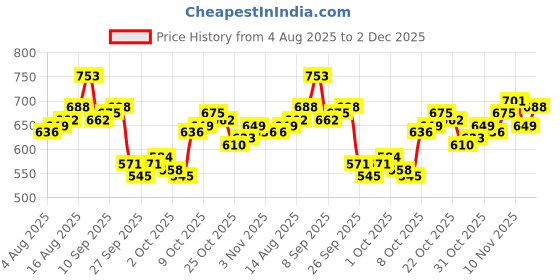 myntra.com WROGN Graphic Printed Pure Cotton Raw Edge Oversized T-shirt wrogn Price History Graph from 4 Aug 2025 to 2 Dec 2025